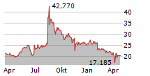 BAVARIAN NORDIC A/S Chart 1 Jahr