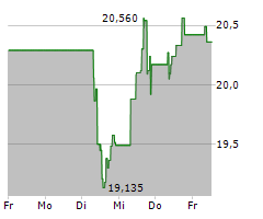 BAVARIAN NORDIC A/S Chart 1 Jahr