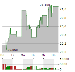 BAVARIAN NORDIC Aktie 5-Tage-Chart