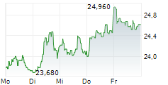 BAVARIAN NORDIC A/S 5-Tage-Chart