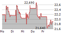 BAVARIAN NORDIC A/S 5-Tage-Chart