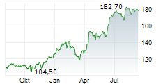 BAWAG GROUP AG Chart 1 Jahr