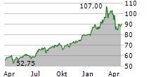 BAWAG GROUP AG Chart 1 Jahr