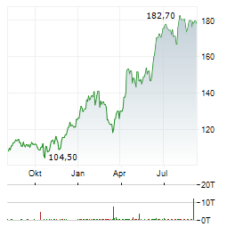 BAWAG GROUP Aktie Chart 1 Jahr