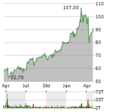 BAWAG GROUP Aktie Chart 1 Jahr