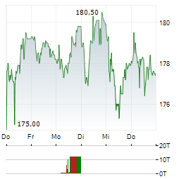 BAWAG GROUP Aktie 5-Tage-Chart