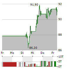 BAWAG GROUP Aktie 5-Tage-Chart