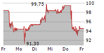 BAWAG GROUP AG 5-Tage-Chart