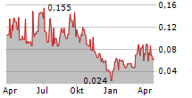 BAWAT WATER TECHNOLOGIES AB Chart 1 Jahr