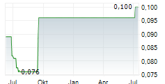BAWAT WATER TECHNOLOGIES AB Chart 1 Jahr