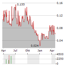 BAWAT WATER TECHNOLOGIES Aktie Chart 1 Jahr