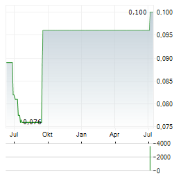 BAWAT WATER TECHNOLOGIES Aktie Chart 1 Jahr