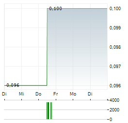 BAWAT WATER TECHNOLOGIES Aktie 5-Tage-Chart