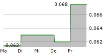 BAWAT WATER TECHNOLOGIES AB 5-Tage-Chart