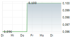 BAWAT WATER TECHNOLOGIES AB 5-Tage-Chart
