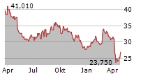 BAXTER INTERNATIONAL INC Chart 1 Jahr