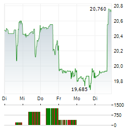 BAXTER Aktie 5-Tage-Chart