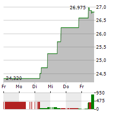 BAXTER Aktie 5-Tage-Chart