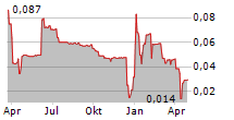 BAY CAPITAL PLC Chart 1 Jahr