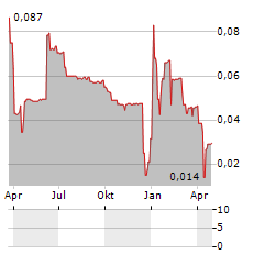 BAY CAPITAL Aktie Chart 1 Jahr