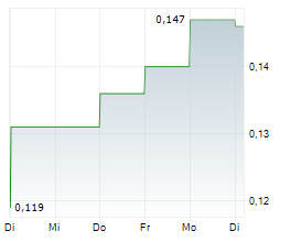 BAY CAPITAL PLC Chart 1 Jahr