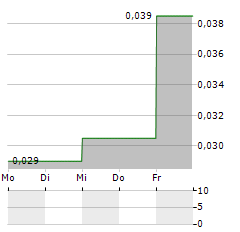 BAY CAPITAL Aktie 5-Tage-Chart