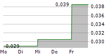 BAY CAPITAL PLC 5-Tage-Chart