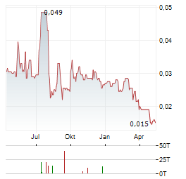 BAYAN MINING AND MINERALS Aktie Chart 1 Jahr