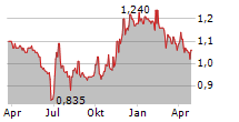 BAYAN RESOURCES TBK Chart 1 Jahr