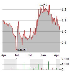 BAYAN RESOURCES Aktie Chart 1 Jahr