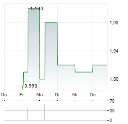 BAYAN RESOURCES Aktie 5-Tage-Chart