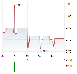 BAYAN RESOURCES Aktie 5-Tage-Chart