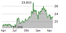 BAYCOM CORP Chart 1 Jahr