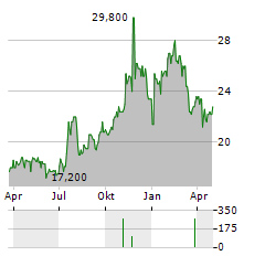 BAYCOM Aktie Chart 1 Jahr