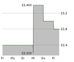 BAYCOM CORP Chart 1 Jahr