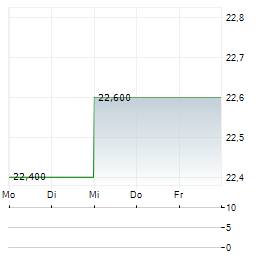 BAYCOM Aktie 5-Tage-Chart