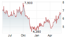 BAYER AG ADR Chart 1 Jahr