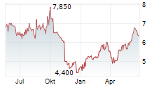 BAYER AG ADR Chart 1 Jahr