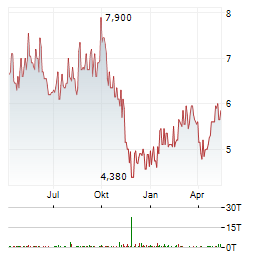 BAYER AG ADR Aktie Chart 1 Jahr