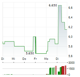 BAYER AG ADR Aktie 5-Tage-Chart