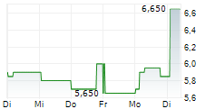 BAYER AG ADR 5-Tage-Chart