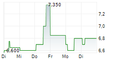 BAYER AG ADR 5-Tage-Chart