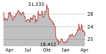 BAYER AG Chart 1 Jahr