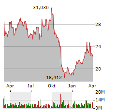 BAYER Aktie Chart 1 Jahr