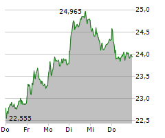 BAYER AG Chart 1 Jahr