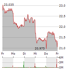 BAYER Aktie 5-Tage-Chart