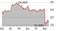 BAYER AG 5-Tage-Chart