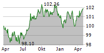 BAYERISCHE LANDESBANK Chart 1 Jahr