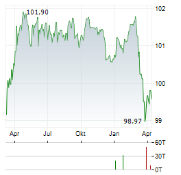 BAYERISCHE LANDESBANK Aktie Chart 1 Jahr