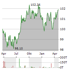 BAYERISCHE LANDESBANK Aktie Chart 1 Jahr